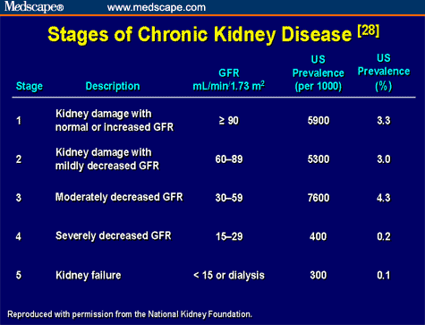 Cardiovascular Disease In Patients With Chronic Kidney Disease