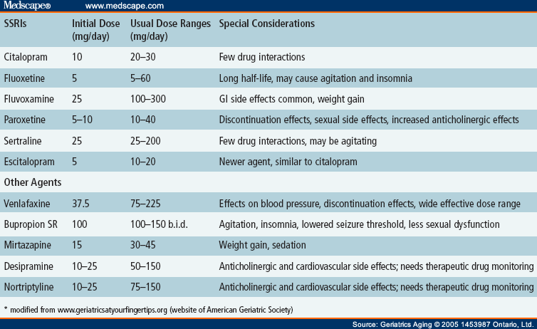 Pharmacotherapy of Depression in Older Adults Page 2