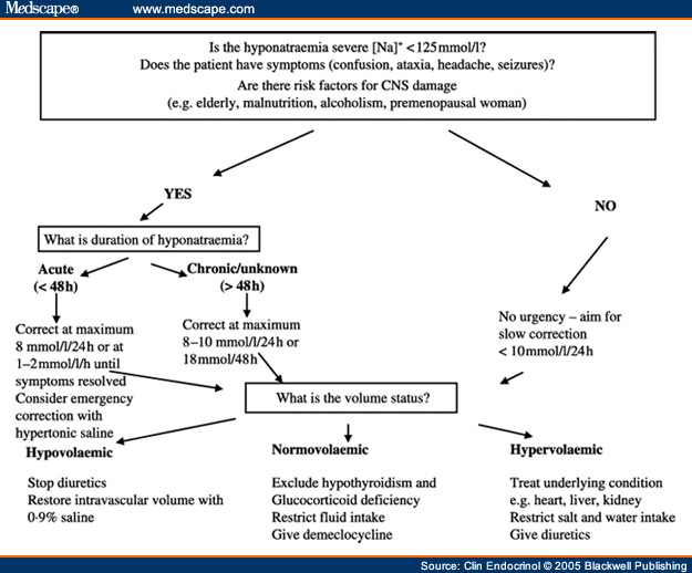 Hyponatraemia for the Clinical Endocrinologist