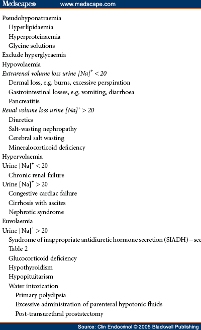 Hyponatraemia for the Clinical Endocrinologist