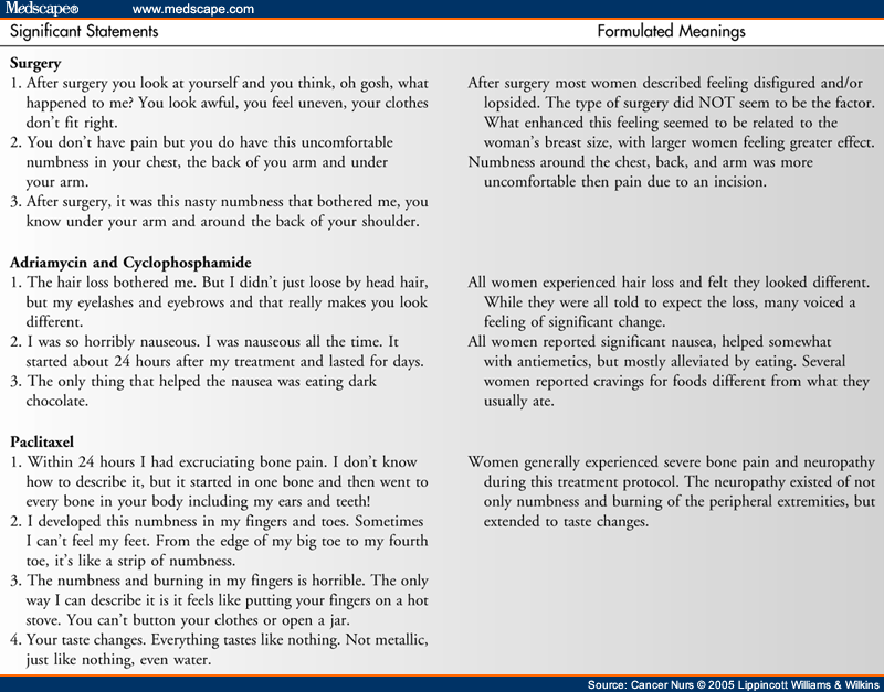 382 Statement Examples Women With Breast Cancer Undergoing Current Treatment Modalities