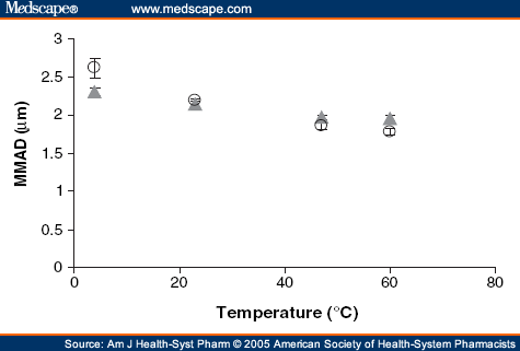 Mmad Calculation Albuterol Sulfate Hydrofluoroalkane Inhalation Aerosols - Page 3