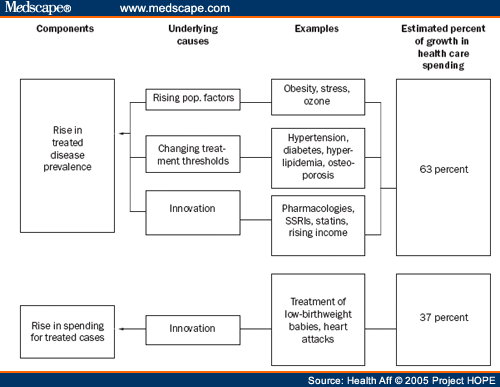 Health Care Spending - Page 2