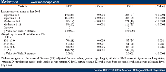 Fdcv Table Vitamin D and Pulmonary Function: A Survey