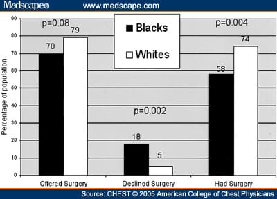 Causes for Racial Disparity in Surgical Treatment of Lung Cancer - Page 3