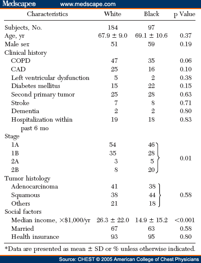 Causes for Racial Disparity in Surgical Treatment of Lung Cancer