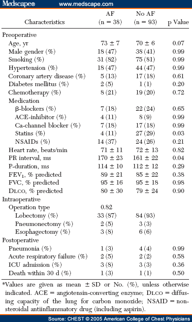 Statin Use Is Associated With a Reduction in Atrial Fibrillation