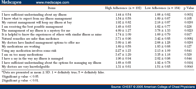 Medication Nonadherence Factors in Patients With COPD