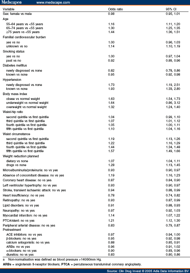 Antihypertensive effect of irbesartan and predictors of response
