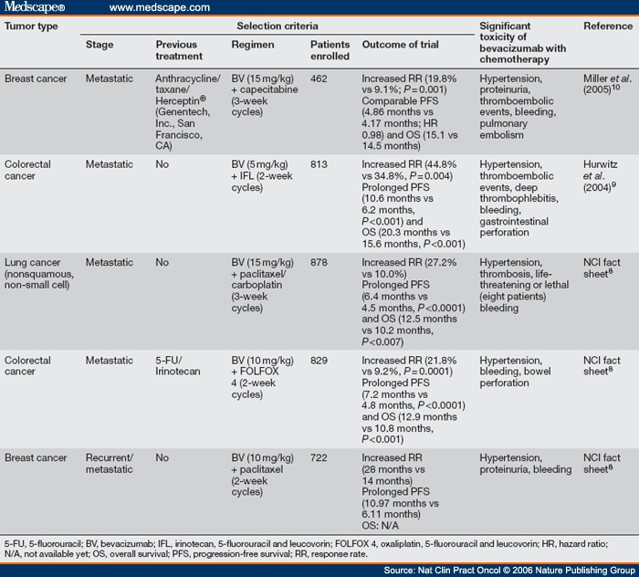 Phase III Clinical Trials on Anti-VEGF Therapy for Cancer - Page 2