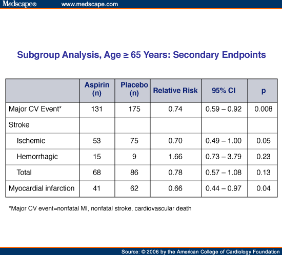 Aspirin in the Primary Prevention of Cardiovascular Disease - Page 2