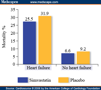 Statins as a Novel Therapy for Heart Failure