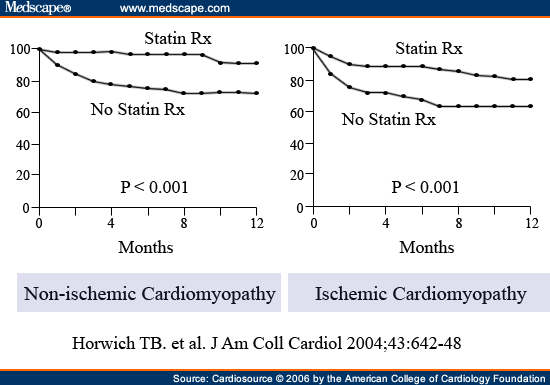 Statins as a Novel Therapy for Heart Failure