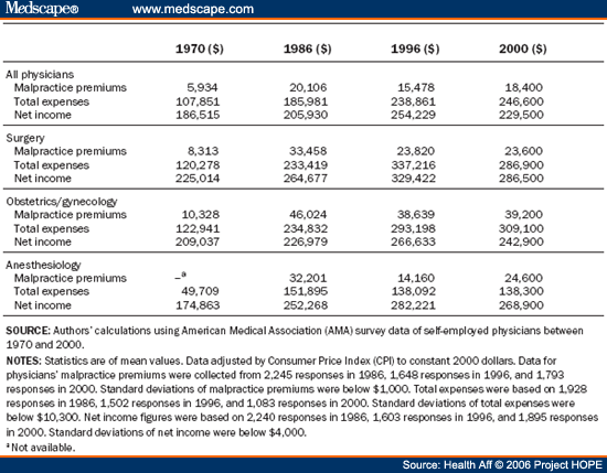 Malpractice Premiums And Physicians' Income