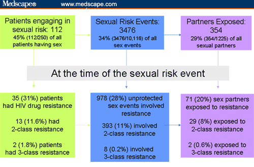 High Risk Sexual Behavior And Multidrug Resistant Hiv