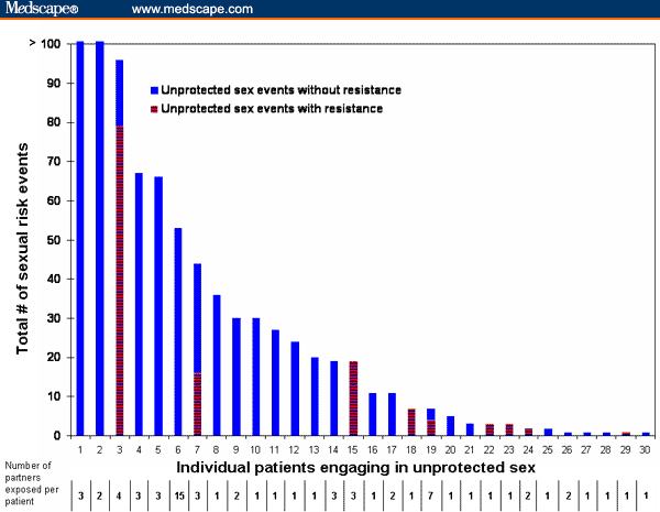 High Risk Sexual Behavior And Multidrug Resistant Hiv Page 4