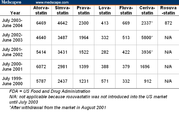 Statin Effectiveness Chart