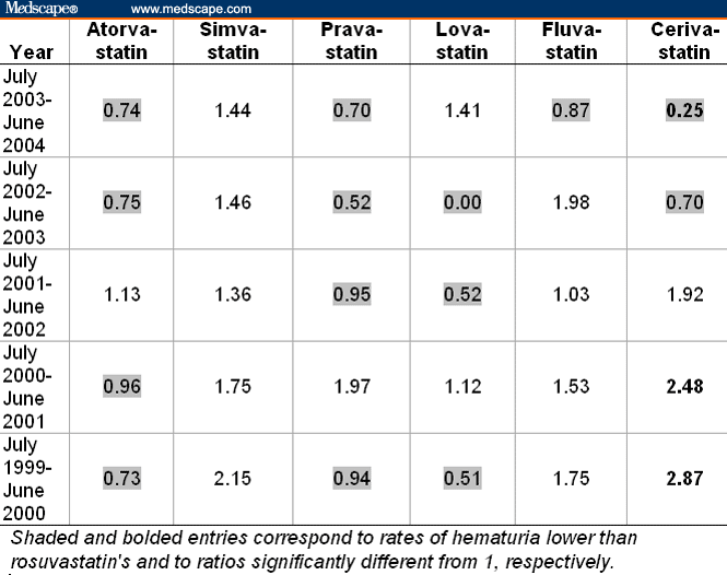 Statin Conversion Chart