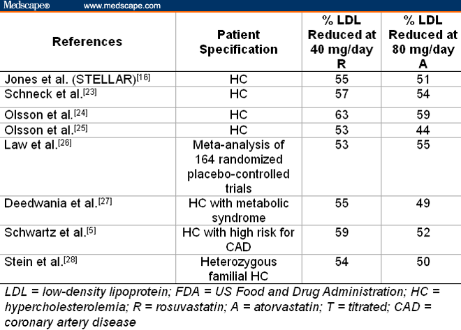 crestor and lipitor equivalent doses