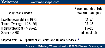 Maternal Body Mass Index Delivery Route And Induction Of Labor