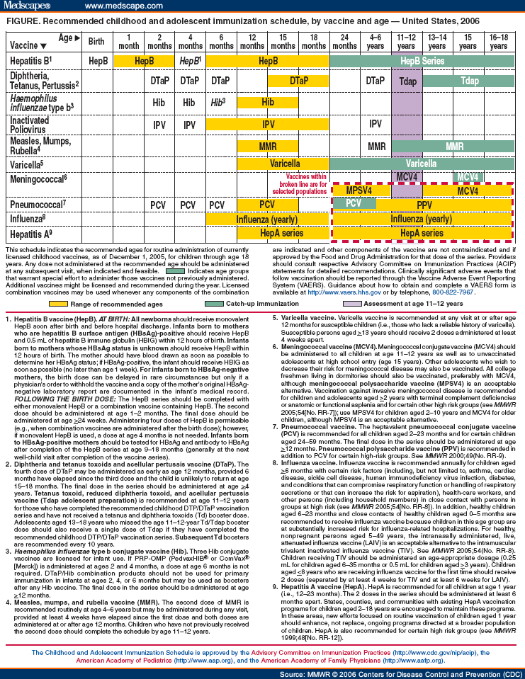 Recommended Childhood And Adolescent Immunization Schedule