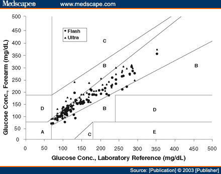 Precision and Accuracy of Two Blood Glucose Meters - Page 3