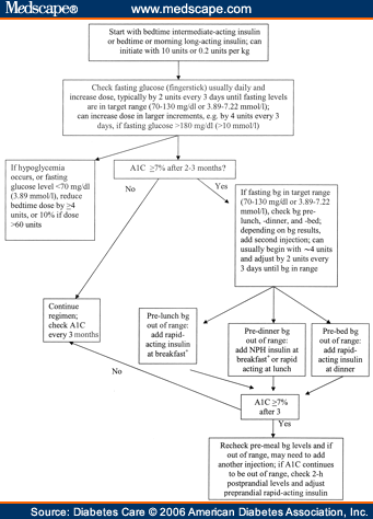Management of Hyperglycemia in Type 2 Diabetes - Page 5