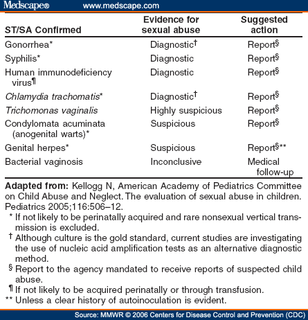 transmitted indiana sexual disease tables Statistics