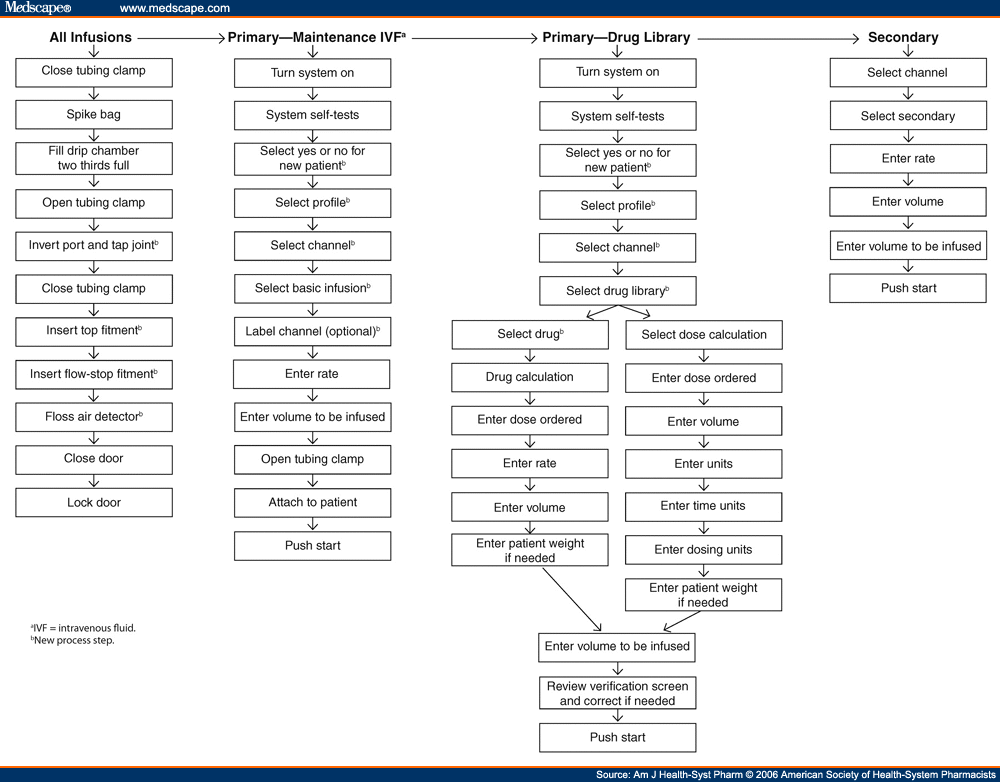 Using FMEA To Plan Implementation Of Smart IV Pump Technology - Page 3