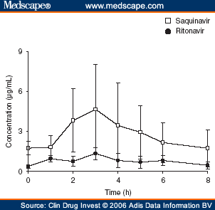 Ritonavir/Saquinavir Plus Rifampicin In HIV Patients With Tuberculosis ...