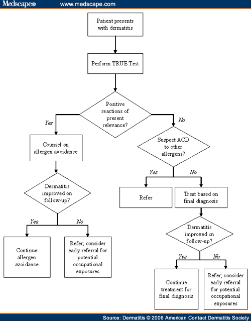 The Utility of the TRUE Test in a Private Practice Setting - Page 5