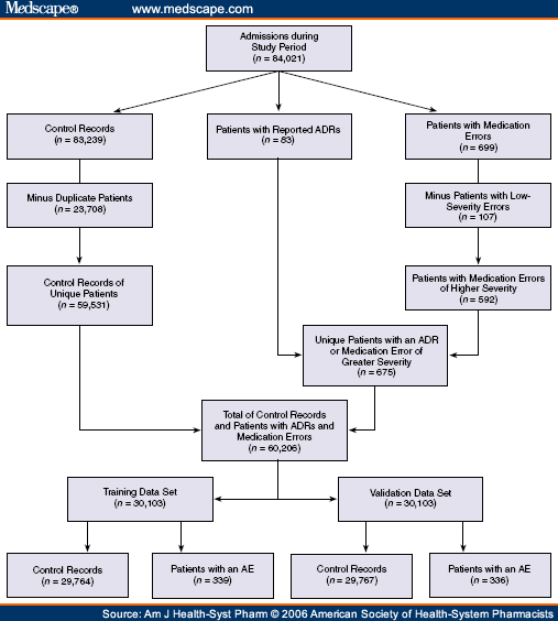 Assessment of Adverse Drug Events At a Tertiary Care Medical Center ...