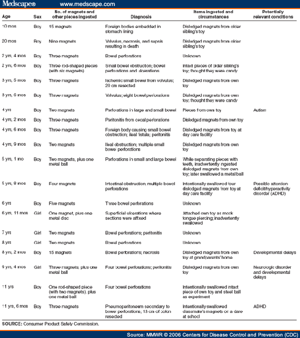 Gastrointestinal Injuries from Magnet Ingestion in Children