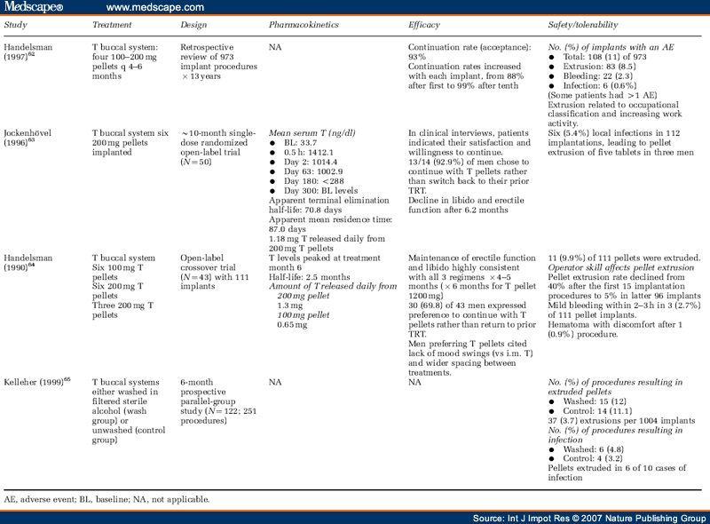 Testosterone Replacement Therapy for Male Hypogonadism: Part III