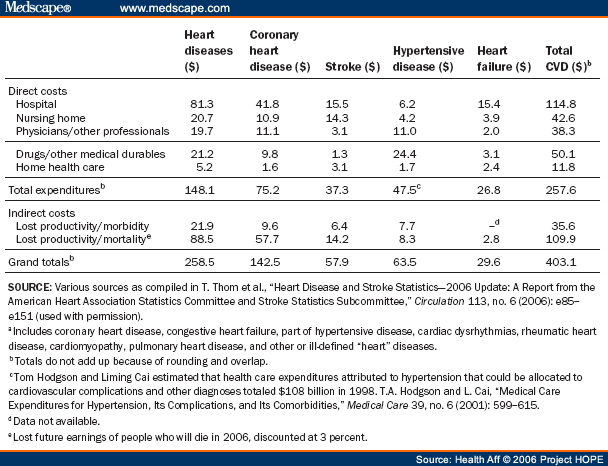 An Overview Of Cardiovascular Disease Burden In The United States