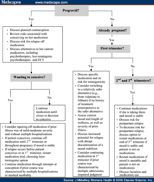 Collaborative Management of Women with Bipolar Disorder During ...