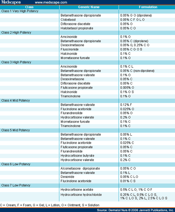 Ophthalmic Steroid Potency Chart