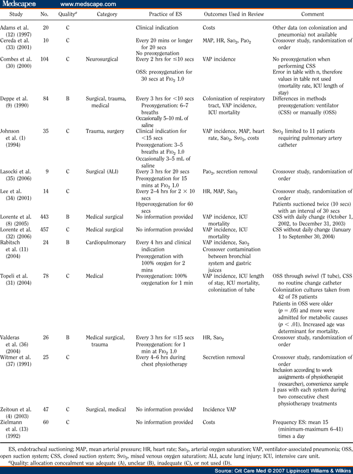 Open and Closed Endotracheal Suction Systems in Intensive Care Patients