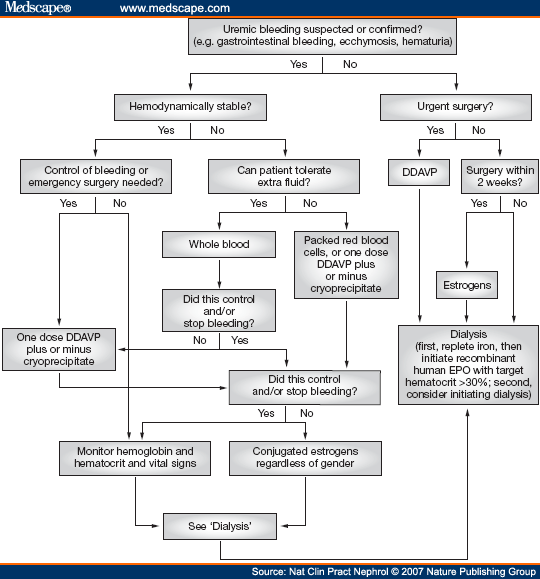 Evidence-based Treatment Recommendations For Uremic Bleeding - Page 7