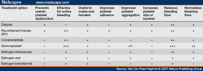 Evidence-Based Treatment Recommendations for Uremic Bleeding