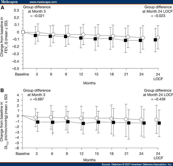 Two-Year Safety and Efficacy of Inhaled Human Insulin in Adult ...