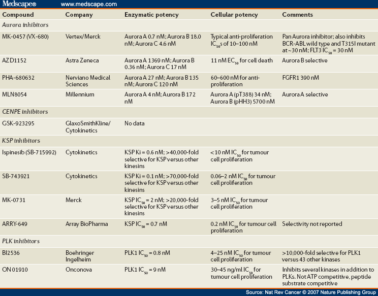 mitotic therapies: can we improve on tubulin agents? Biology Diagrams