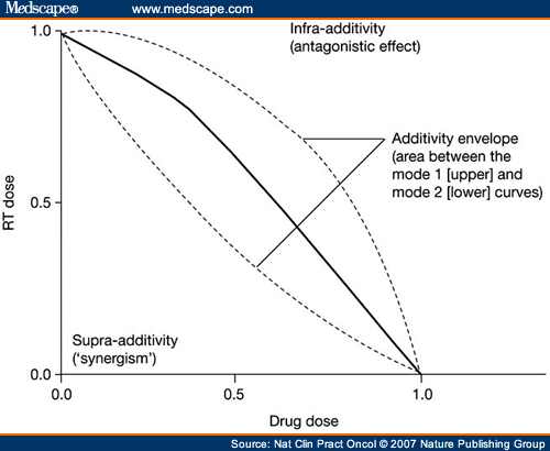 The Concurrent Chemoradiation Paradigm - Page 3