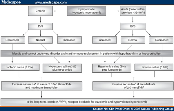 Schematic representation of the therapeutic approach for a patient with sym...