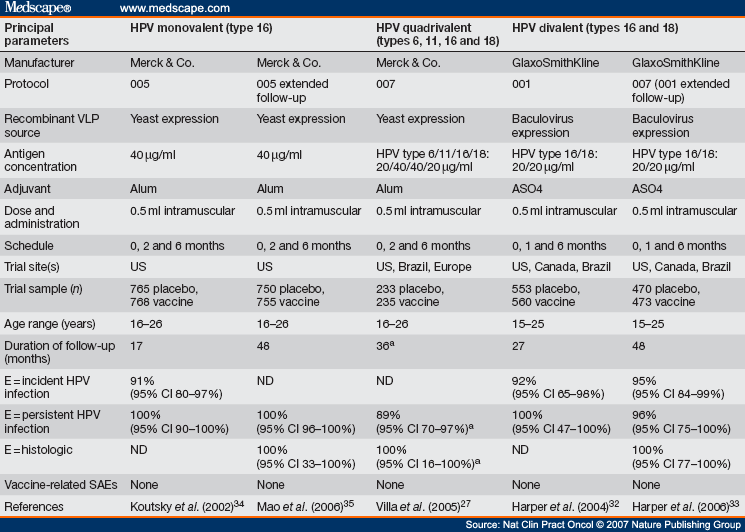 Advances in Primary and Secondary Interventions for Cervical Cancer