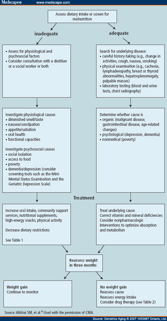 Unintentional Weight Loss Among Older Adults