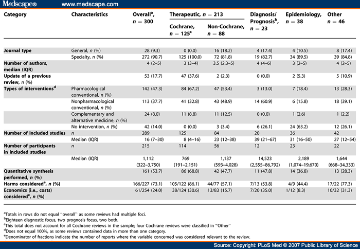 Epidemiology and Reporting Characteristics of Systematic Reviews