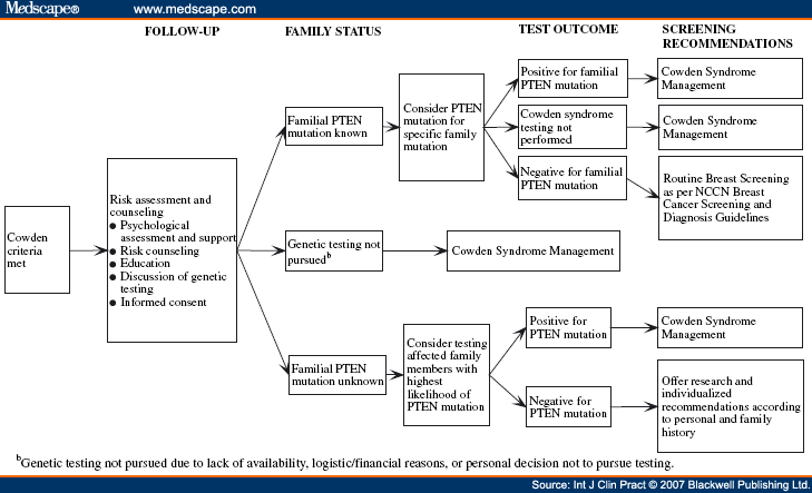 Cowden Disease: a Review