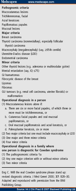 Cowden Disease: a Review