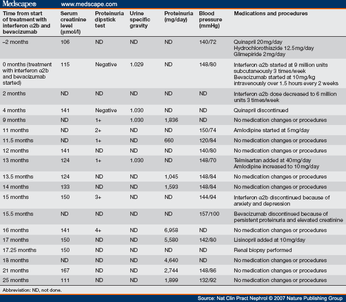 Proteinuria in a Patient Receiving AntiVEGF Therapy